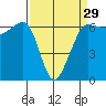 Ediz Hook tide chart for Friday, March 29, 2024