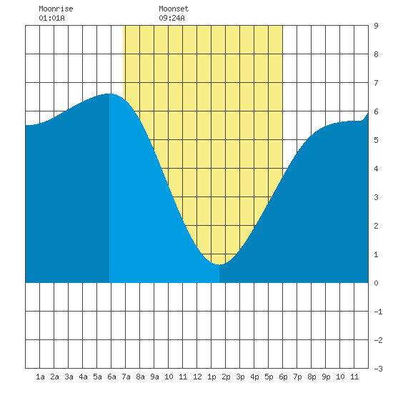 Ediz Hook tide chart for Saturday, March 2, 2024