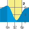 Ediz Hook tide chart for Saturday, March 2, 2024