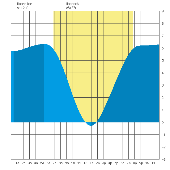 Ediz Hook tide chart for Saturday, March 30, 2024