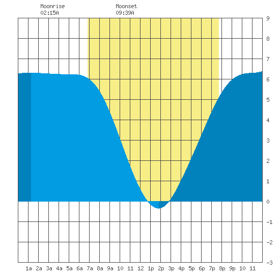Ediz Hook tide chart for Sunday, March 31, 2024