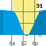 Ediz Hook tide chart for Sunday, March 31, 2024