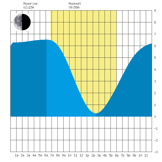 Ediz Hook tide chart for Sunday, March 3, 2024