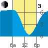 Ediz Hook tide chart for Sunday, March 3, 2024