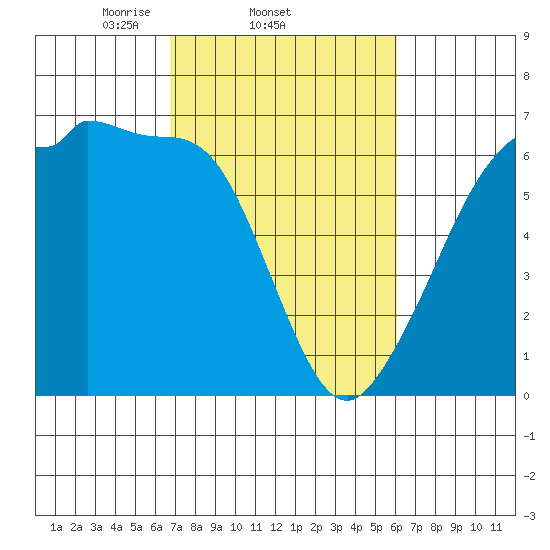 Ediz Hook tide chart for Monday, March 4, 2024