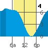 Ediz Hook tide chart for Monday, March 4, 2024