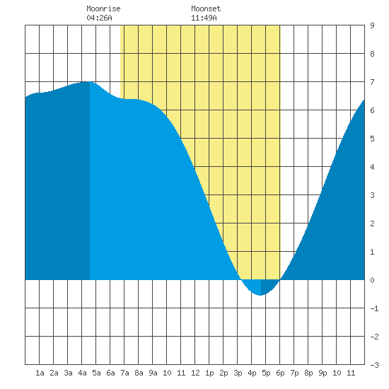 Ediz Hook tide chart for Tuesday, March 5, 2024