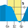 Ediz Hook tide chart for Tuesday, March 5, 2024