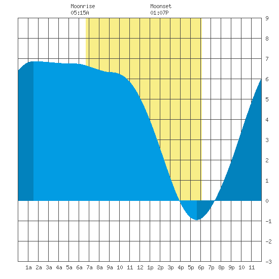Ediz Hook tide chart for Wednesday, March 6, 2024