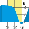 Ediz Hook tide chart for Wednesday, March 6, 2024