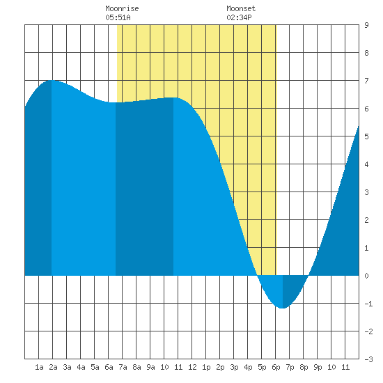 Ediz Hook tide chart for Thursday, March 7, 2024