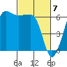 Ediz Hook tide chart for Thursday, March 7, 2024