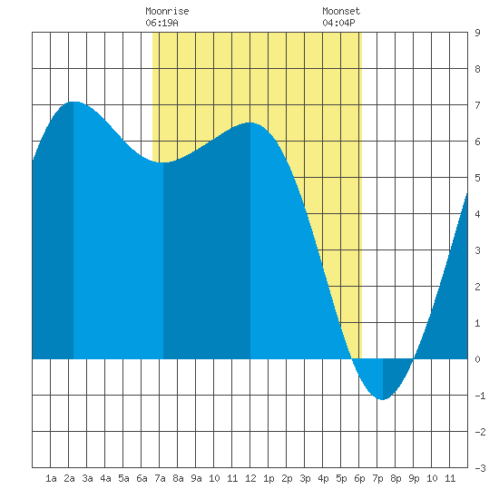 Ediz Hook tide chart for Friday, March 8, 2024