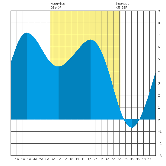 Ediz Hook tide chart for Saturday, March 9, 2024
