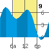 Ediz Hook tide chart for Saturday, March 9, 2024