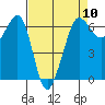 Ediz Hook tide chart for Wednesday, April 10, 2024