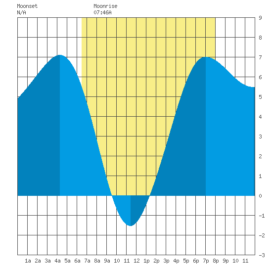 Ediz Hook tide chart for Thursday, April 11, 2024