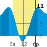 Ediz Hook tide chart for Thursday, April 11, 2024