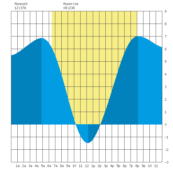 Ediz Hook tide chart for Friday, April 12, 2024