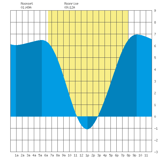 Ediz Hook tide chart for Saturday, April 13, 2024