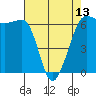 Ediz Hook tide chart for Saturday, April 13, 2024