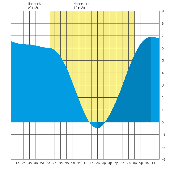 Ediz Hook tide chart for Sunday, April 14, 2024