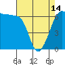 Ediz Hook tide chart for Sunday, April 14, 2024