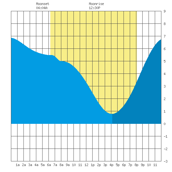 Ediz Hook tide chart for Tuesday, April 16, 2024