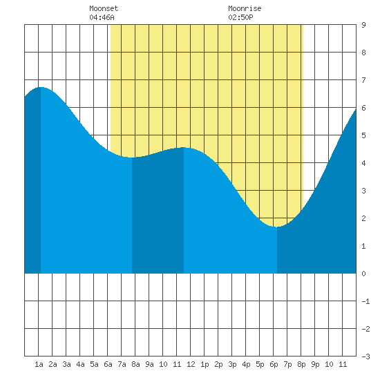 Ediz Hook tide chart for Thursday, April 18, 2024