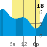 Ediz Hook tide chart for Thursday, April 18, 2024