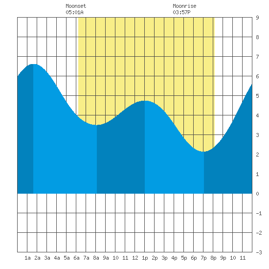 Ediz Hook tide chart for Friday, April 19, 2024