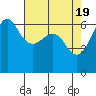 Ediz Hook tide chart for Friday, April 19, 2024