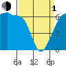 Ediz Hook tide chart for Monday, April 1, 2024