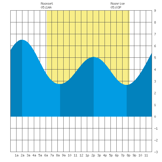 Ediz Hook tide chart for Saturday, April 20, 2024