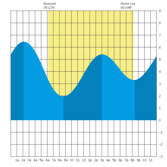Ediz Hook tide chart for Sunday, April 21, 2024