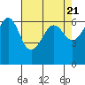 Ediz Hook tide chart for Sunday, April 21, 2024