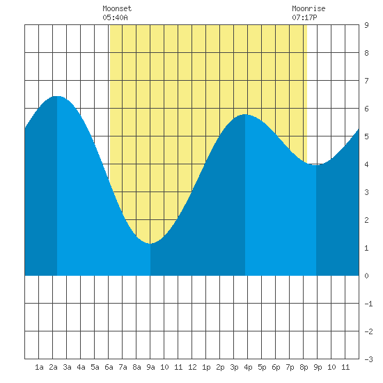 Ediz Hook tide chart for Monday, April 22, 2024