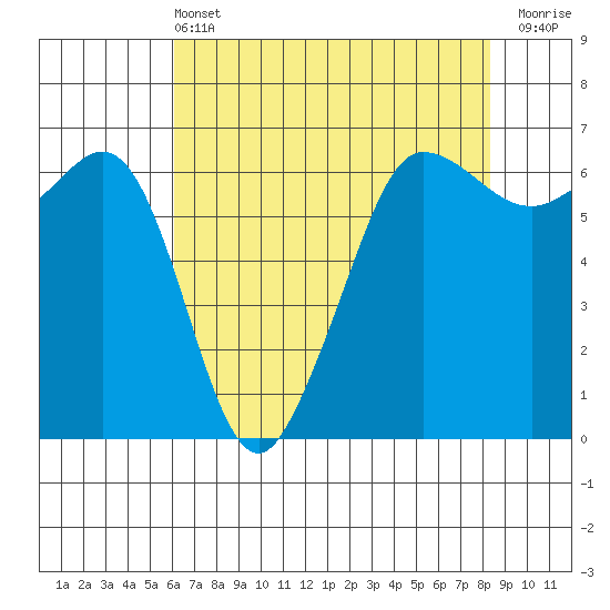 Ediz Hook tide chart for Wednesday, April 24, 2024
