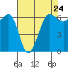 Ediz Hook tide chart for Wednesday, April 24, 2024