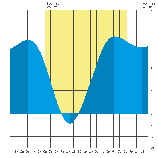Ediz Hook tide chart for Thursday, April 25, 2024