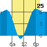 Ediz Hook tide chart for Thursday, April 25, 2024