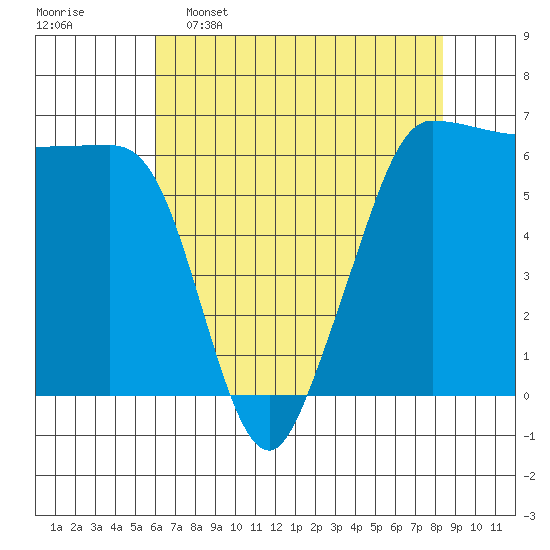 Ediz Hook tide chart for Saturday, April 27, 2024