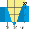 Ediz Hook tide chart for Saturday, April 27, 2024
