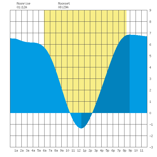 Ediz Hook tide chart for Sunday, April 28, 2024