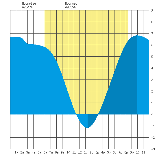 Ediz Hook tide chart for Monday, April 29, 2024