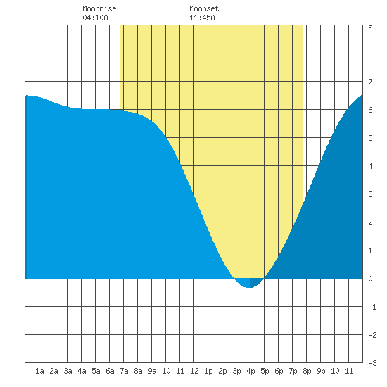Ediz Hook tide chart for Tuesday, April 2, 2024