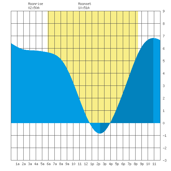 Ediz Hook tide chart for Tuesday, April 30, 2024