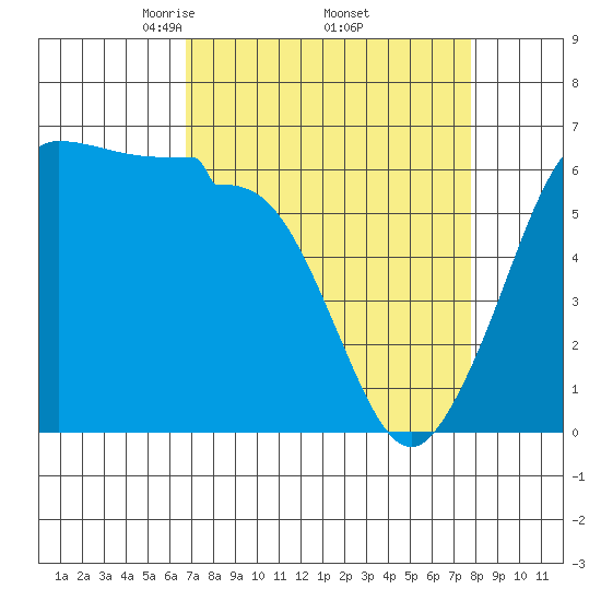 Ediz Hook tide chart for Wednesday, April 3, 2024