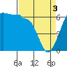 Ediz Hook tide chart for Wednesday, April 3, 2024