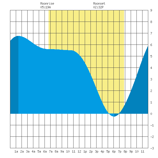 Ediz Hook tide chart for Thursday, April 4, 2024